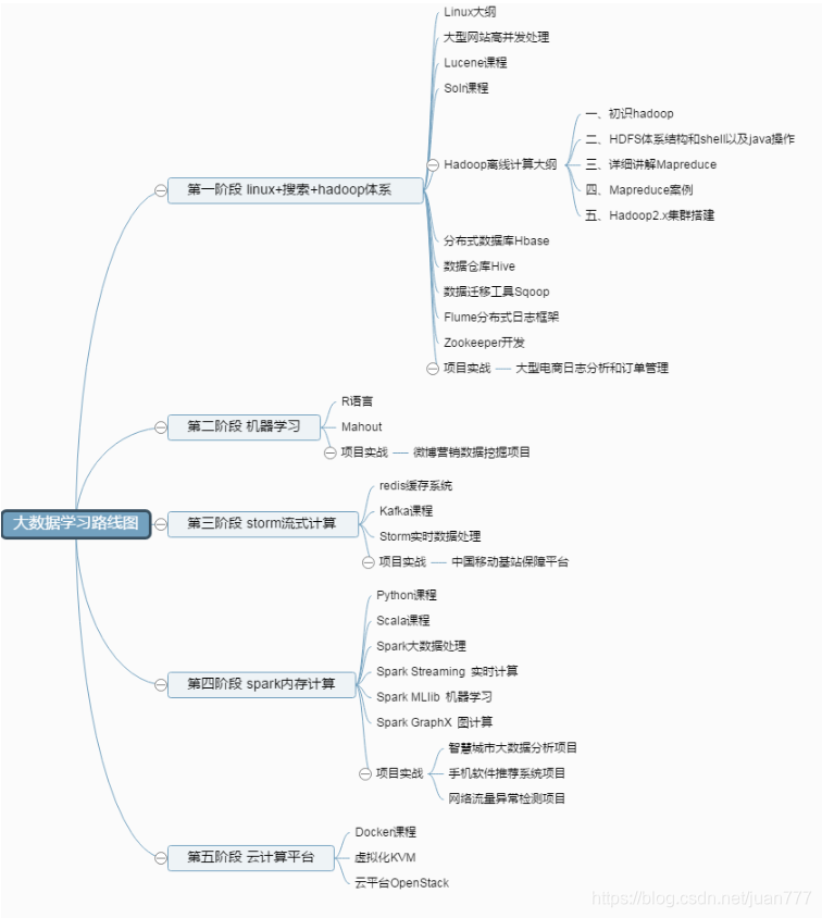 数据中心基础知识学习 watermark,type_ZmFuZ3poZW5naGVpdGk,shadow_10,text_aHR0cHM6Ly9ibG9nLmNzZG4ubmV0L2p1YW43Nzc=,size_16,color_FFFFFF,t_70