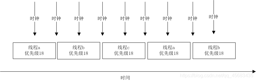 Threadx 线程调度