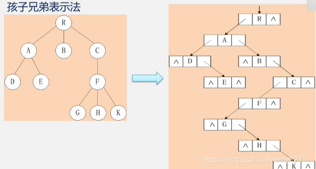 树的存储结构：双亲表示法、孩子表示法、孩子兄弟法_wmy0217_的博客-CSDN博客_树的孩子表示法存储结构