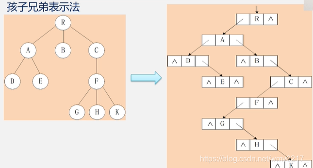 树的存储结构:双亲表示法、孩子表示法、孩子兄弟法_wmy0217_的博客-CSDN博客_树的孩子表示法存储结构