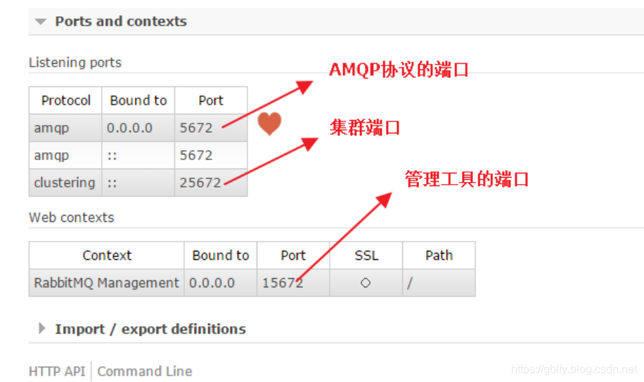 RabbitMQ管理界面简述_入门试炼_第3篇