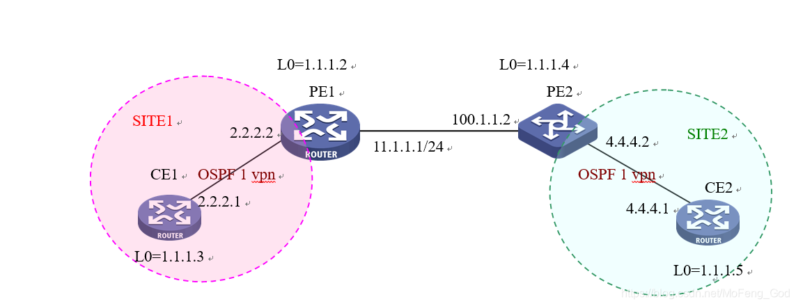 BGP/MPLS/VPN组网环境