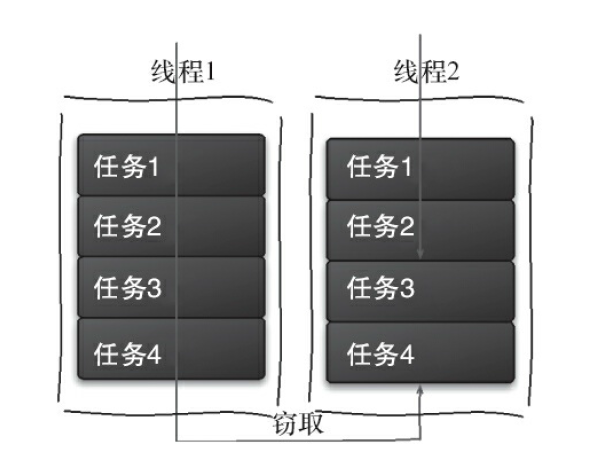 Java并发容器和框架