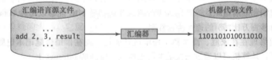 汇编语言转为机器描述