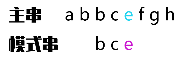 str[L+m]=='e'，pattern[K]=='e'