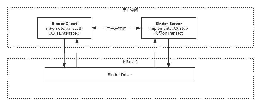 Binder框架