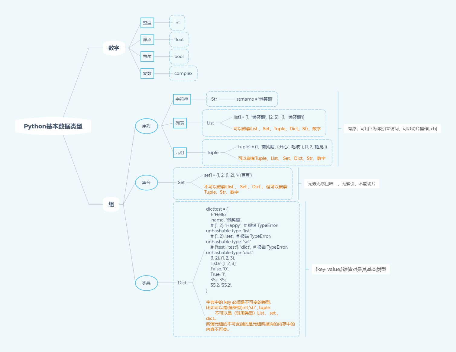 Python基本数据类型思维导图 C Lanxiaofang的博客 Csdn博客 Python数据类型思维导图