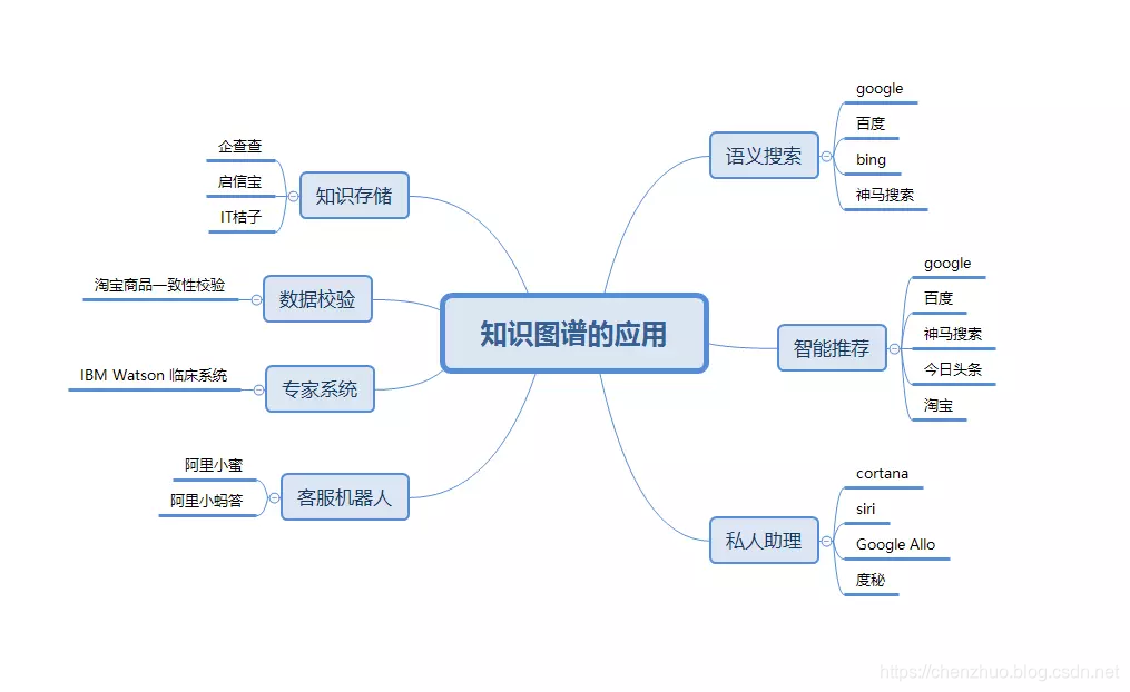 知识图谱知识问答 watermark,type_ZmFuZ3poZW5naGVpdGk,shadow_10,text_aHR0cHM6Ly9jaGVuemh1by5ibG9nLmNzZG4ubmV0,size_16,color_FFFFFF,t_70