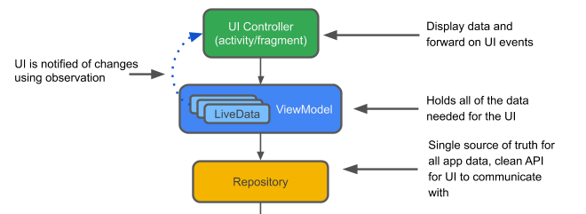 Google Codelab