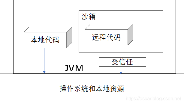 動機 Soa 進化優先