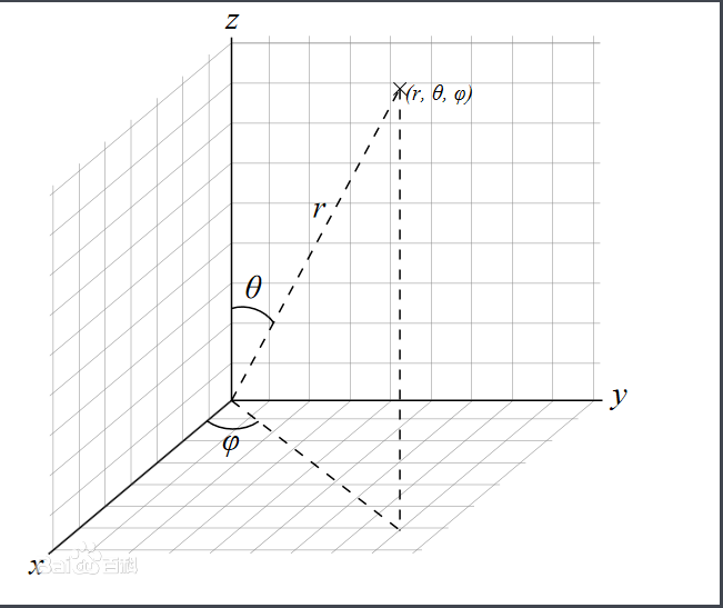 z-轴之间的天顶角θ,以及原点到点 p 的连线,在 xy-平面的投影线