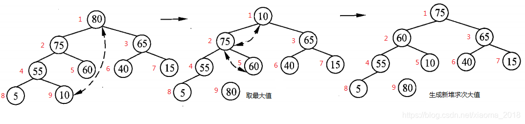 调整新堆