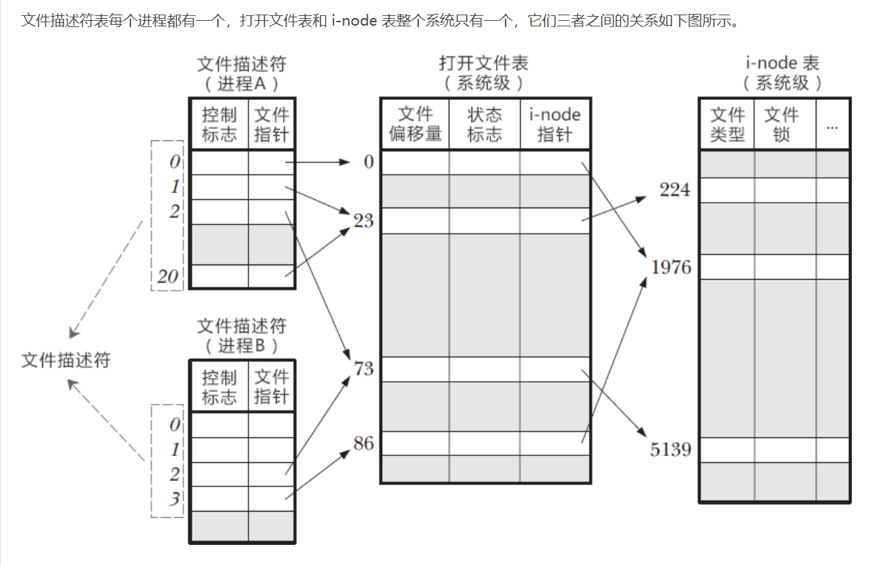 Linux file descriptor table - Programmer Sought