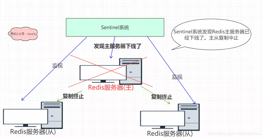 [Sentinel可以察觉主服务掉线，复制操作中止。]Sentinel可以察觉主服务掉线，复制操作中止。