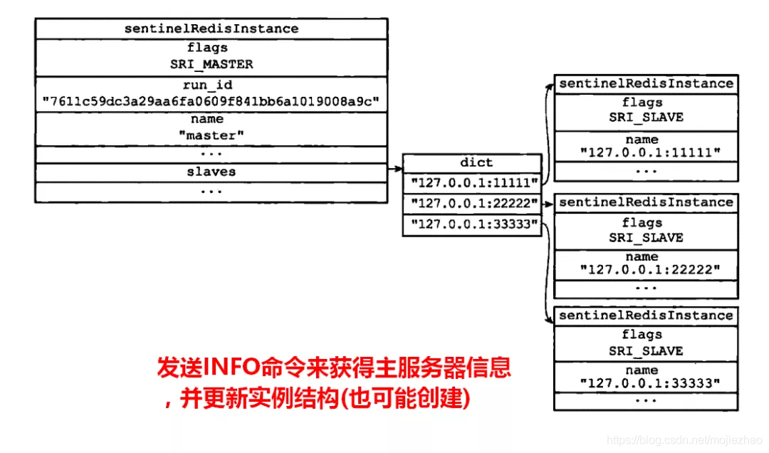 [更新实例结构]更新实例结构