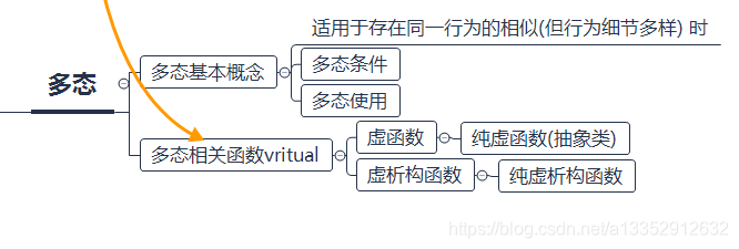 C++面向对象学习(3): 多态