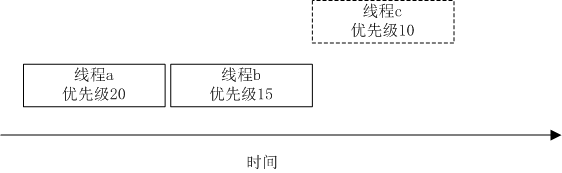 Threadx 优先级翻转-优先级继承