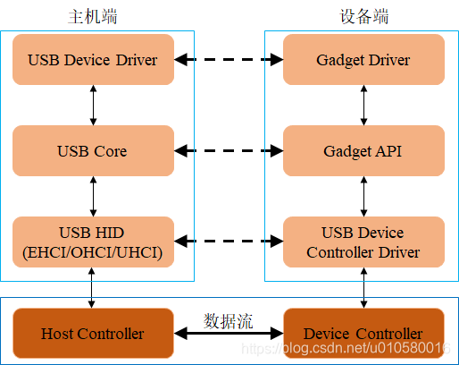 ZYNQ学习之路9.USB总线学习(二)_zynq usb-CSDN博客