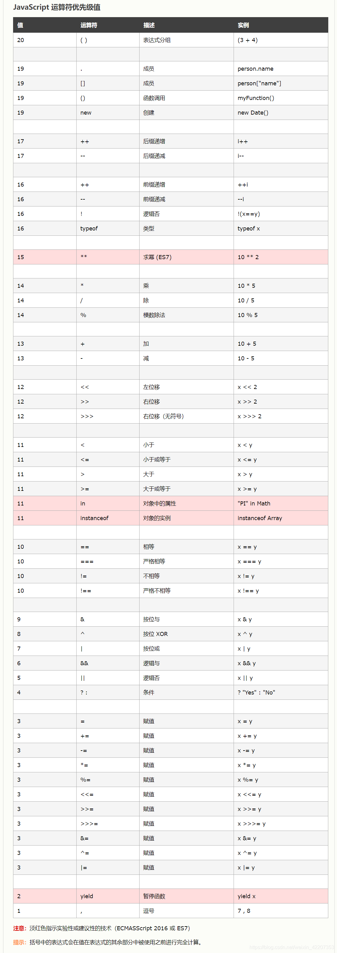 JS运算符优先级