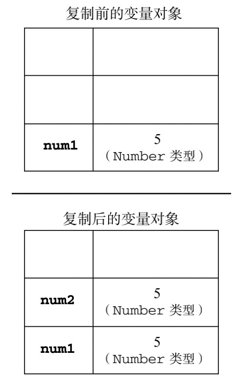 基础类型变量赋值