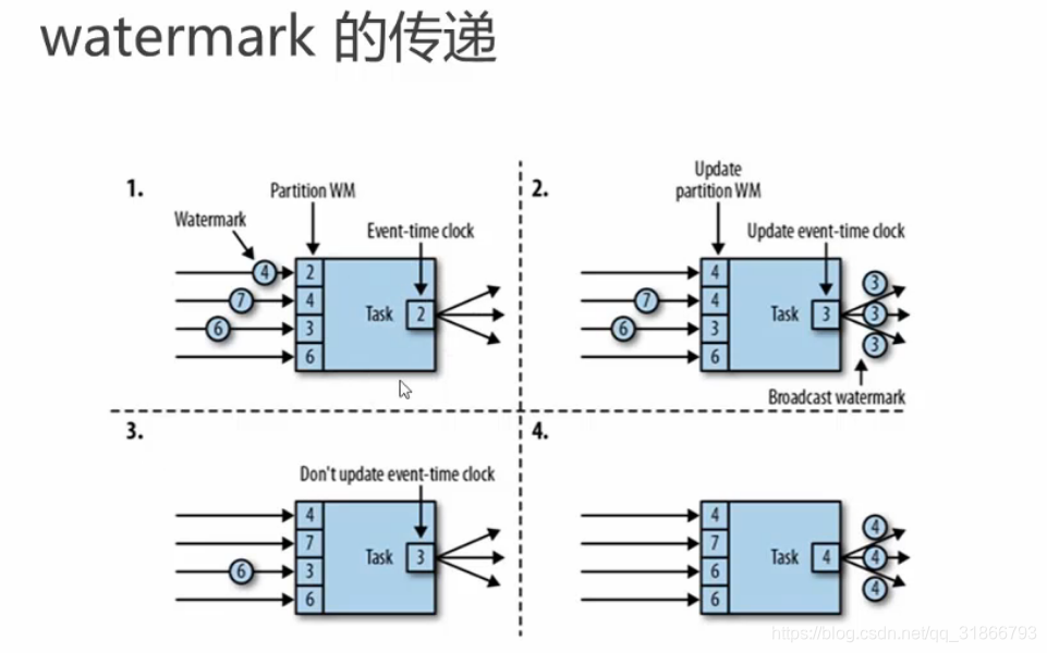 Watermark Strategy Flink WaterMark水位线(水印)的深入理解_flink水位线_黄瓜炖啤酒鸭的博客-CSDN博客