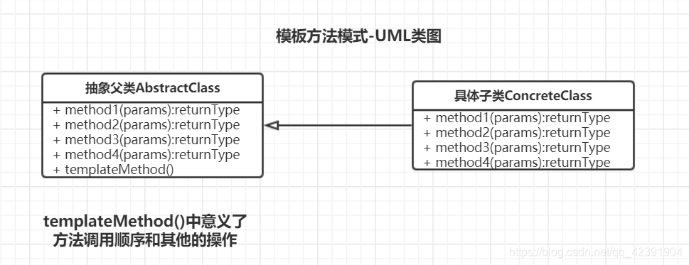 模板方法模式的UML类图