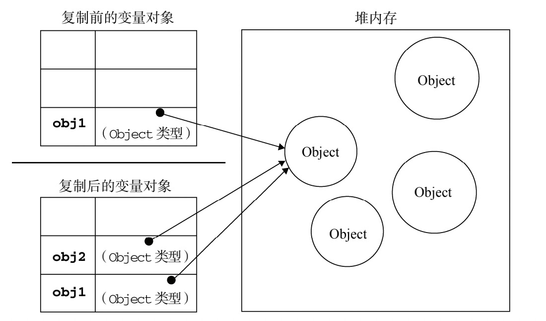 引用类型变量赋值