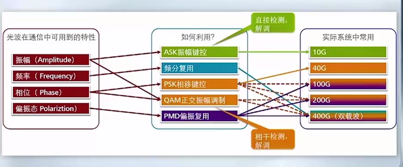 走进波分 -- 12.相干光解调技术