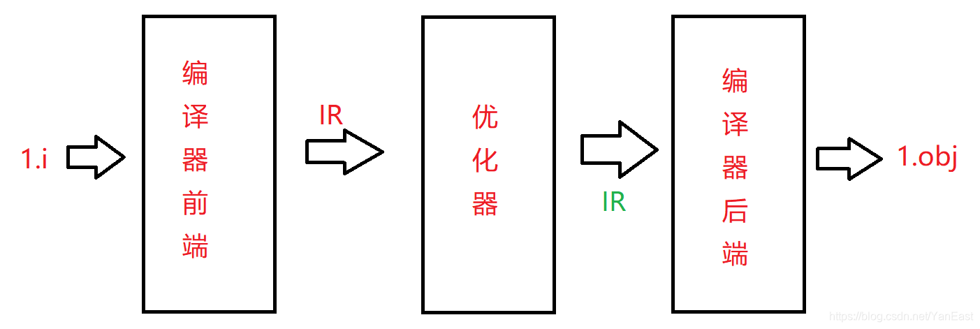 编译器结构