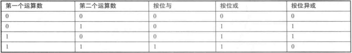 位运算符的运算结果表