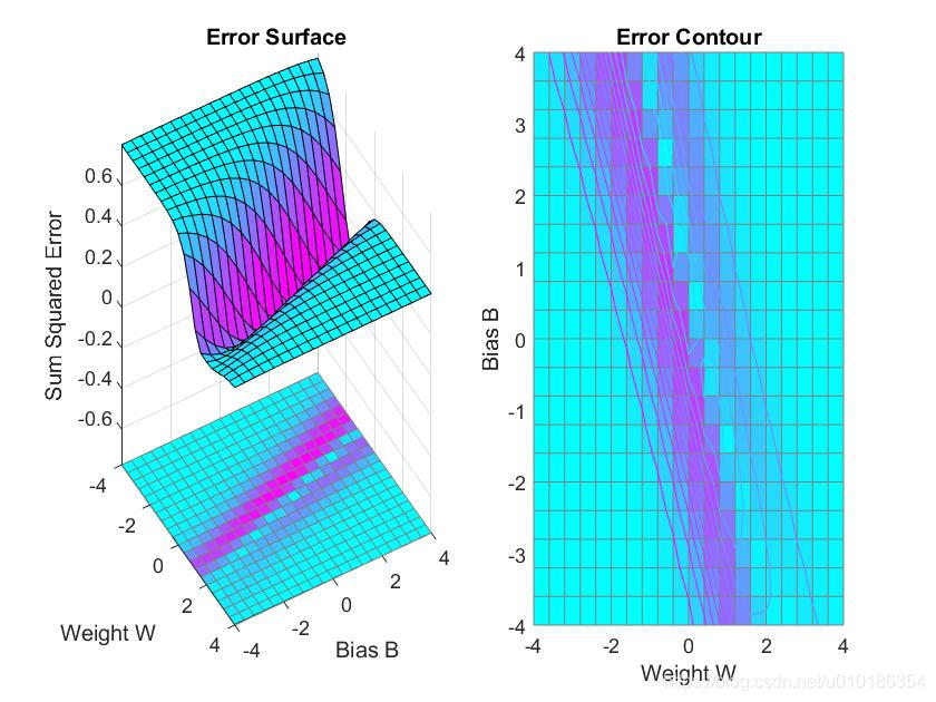误差曲面图