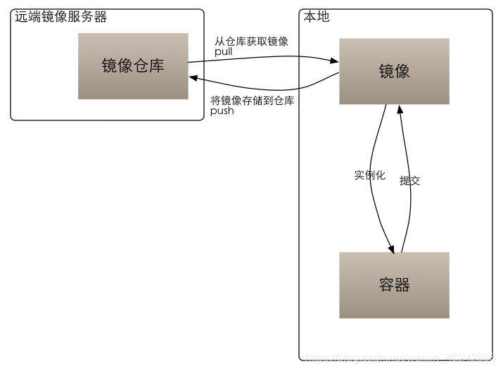 镜像和容器