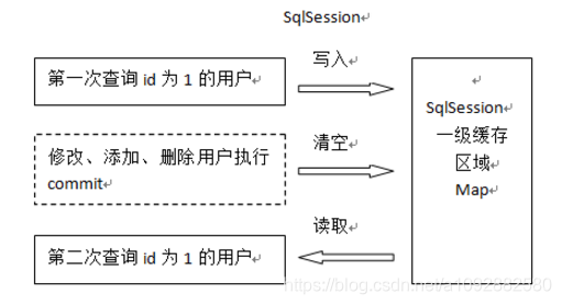 一级缓存分析