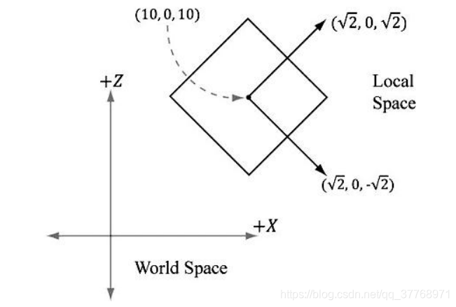 世界矩阵的行向量表示相对于世界空间的局部坐标系