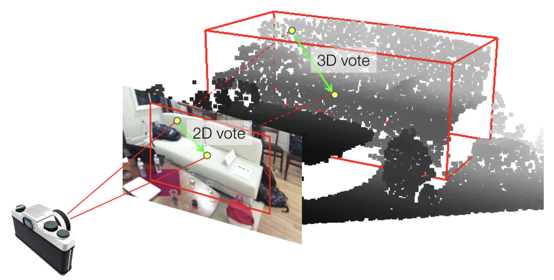 detection in point clouds with image votes-结合图像投票提升点云