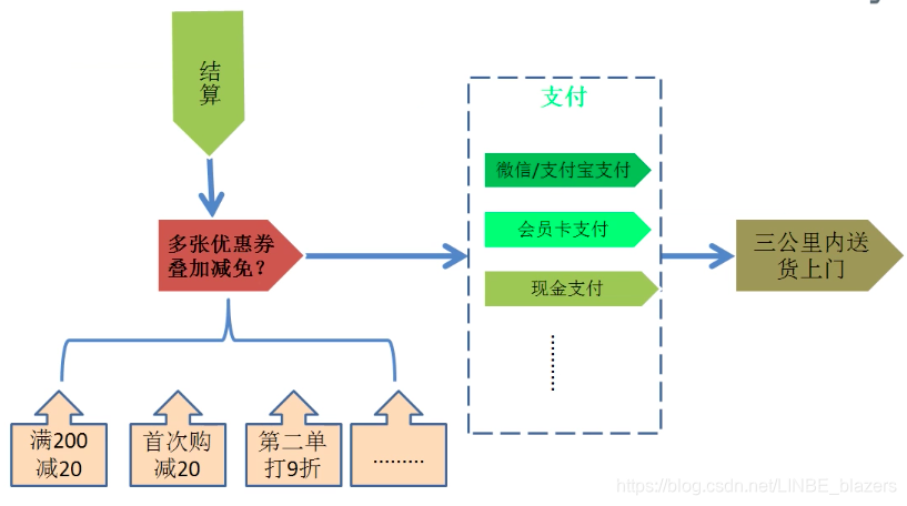 设计模式策略模式 watermark,type_ZmFuZ3poZW5naGVpdGk,shadow_10,text_aHR0cHM6Ly9ibG9nLmNzZG4ubmV0L0xJTkJFX2JsYXplcnM=,size_16,color_FFFFFF,t_70