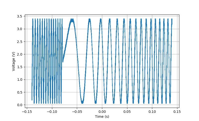 使用单片机产生的Chirp信号