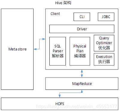 Hive architecture principles