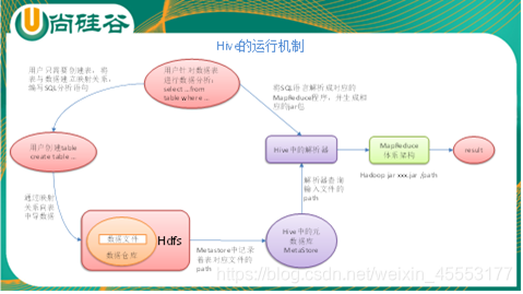 Hive operating mechanism