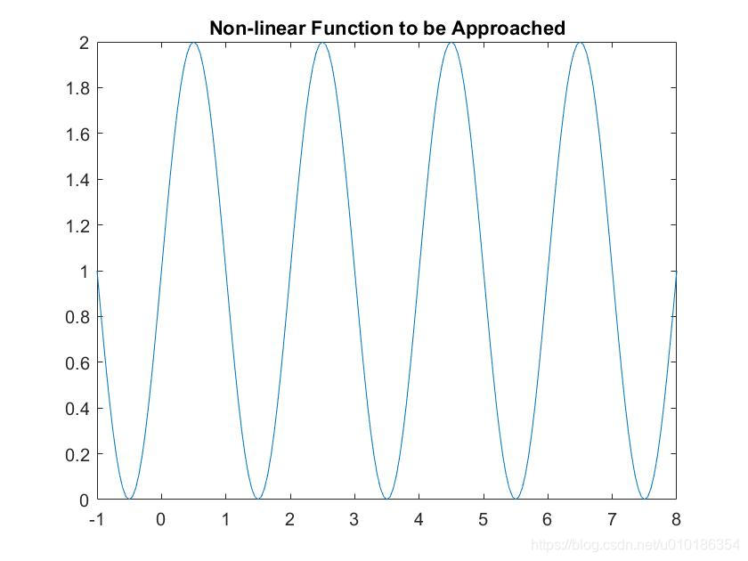 逼近的非线性函数曲线