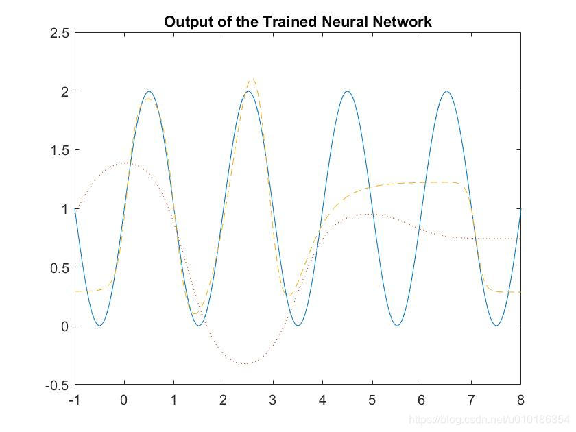 训练所得的神经网络的输出结果