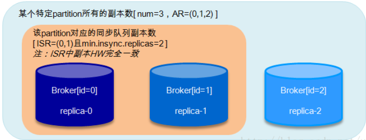 Kafka之分区和副本详解_kafka集群分区和副本的分布-CSDN博客