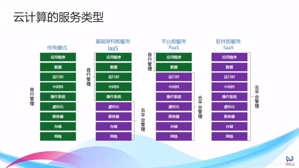 JDCloud云计算之服务类型（1）