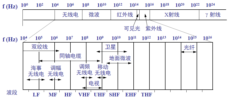 電信領域使用的電磁波的頻譜:3 物理層下面的傳輸媒體實際信道上能夠