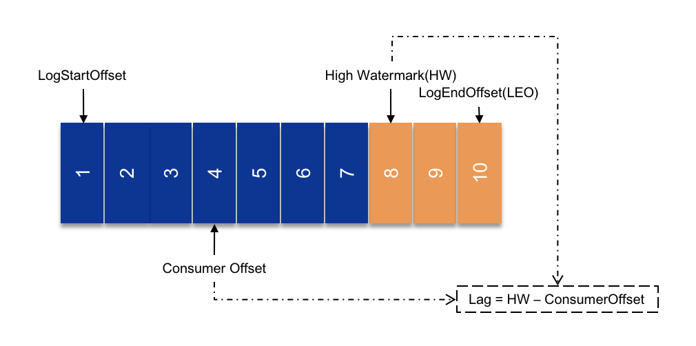 Kafka的Lag计算误区及正确实现_kafka jmx计算积压CSDN博客