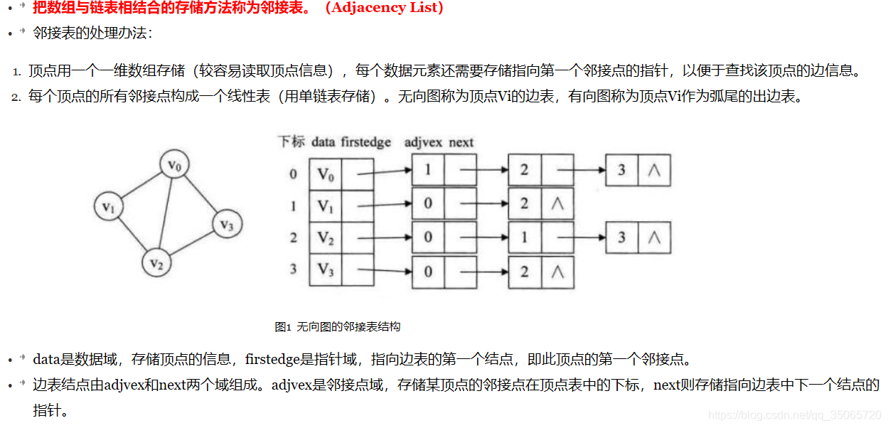 邻接表形式保存图结构