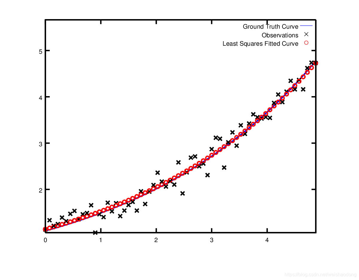 Ceres Solver  具体案例分析