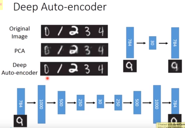 深度自动编码器（Deep Auto-encoder）-CSDN博客