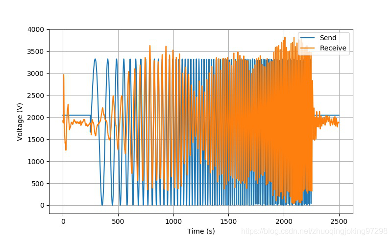 实际发送(蓝色)和接收(黄色)信号