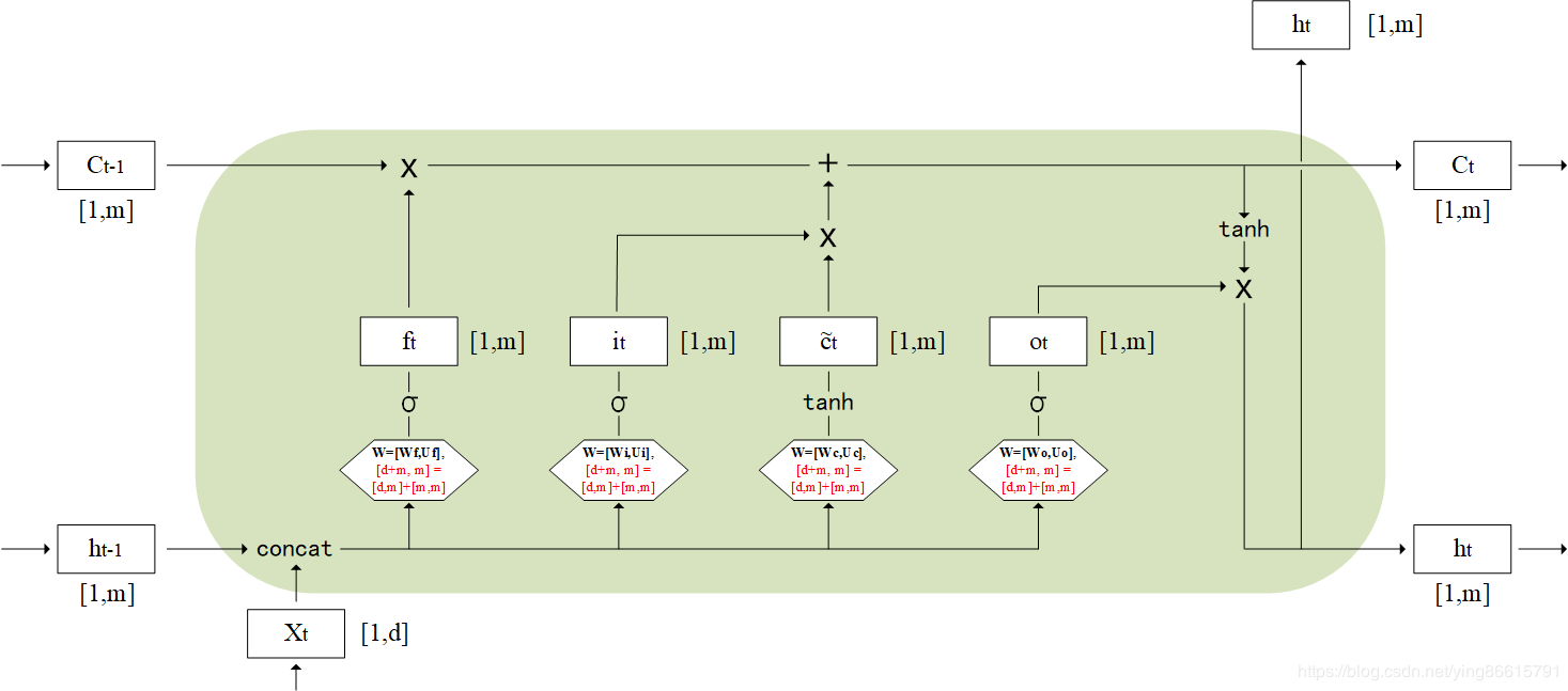 一个lstm单元的计算流程